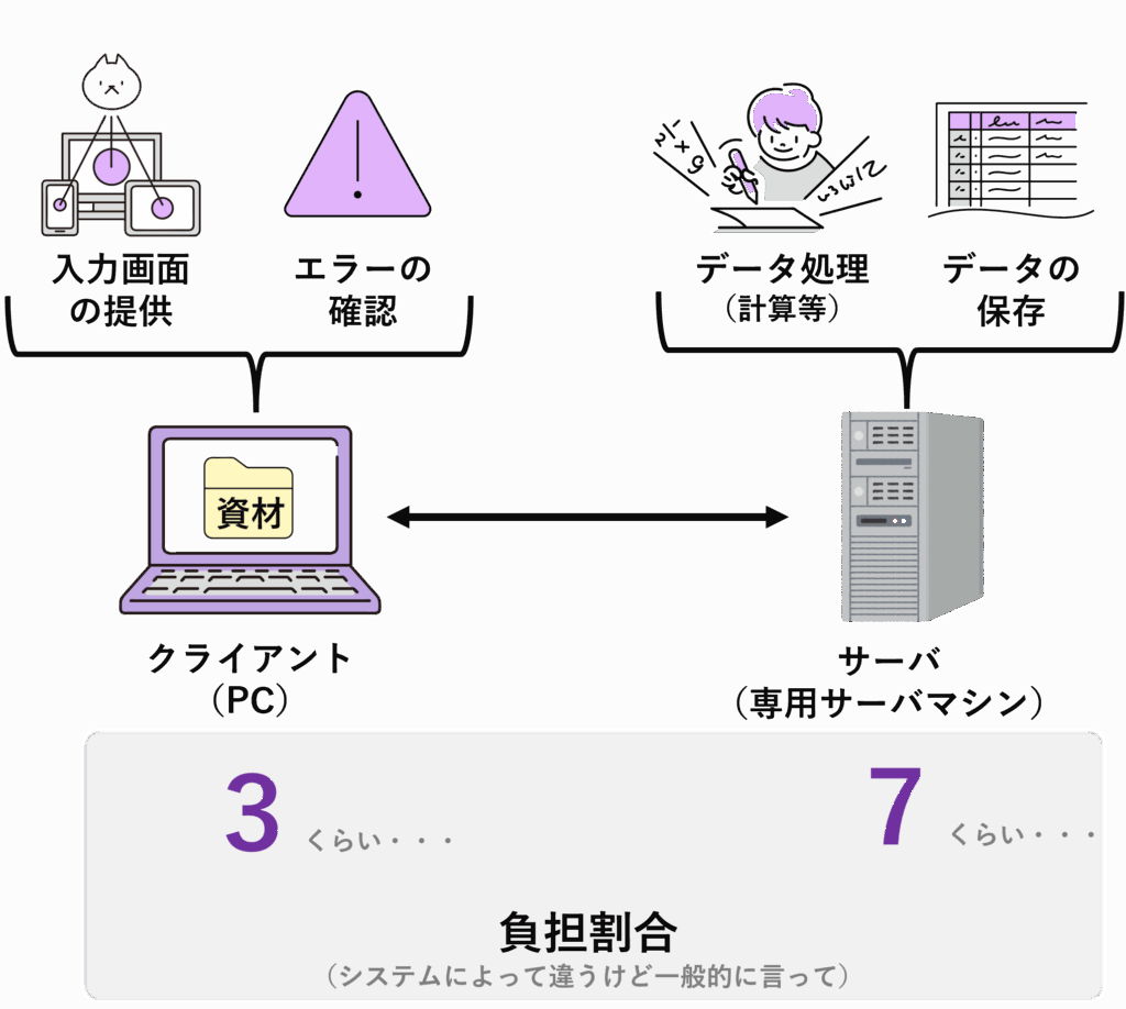 クライアントサーバシステムとは？役割分担を図解でわかりやすく解説 | IT図解化-言葉だけでは伝わりませんでした・・・