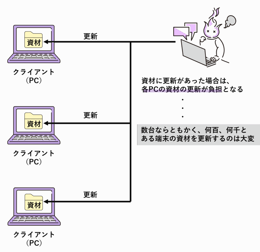 クライアントサーバシステムとは？役割分担を図解でわかりやすく解説 | IT図解化-言葉だけでは伝わりませんでした・・・
