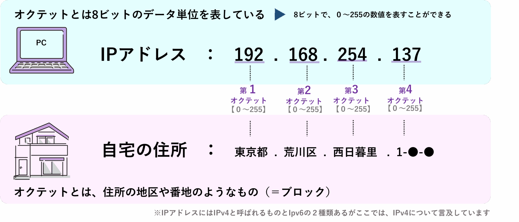 図解でかんたん！IPアドレスのオクテット──4つの数字で住所を区切る仕組み | IT図解化-言葉だけでは伝わりませんでした・・・