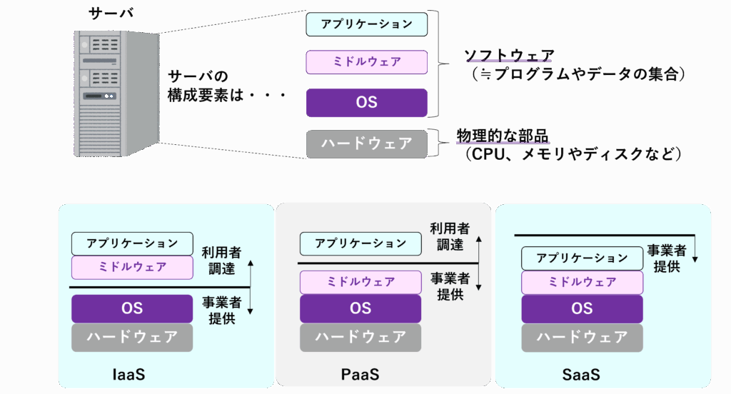 図解:クラウドサービスの3形態比較。IaaSはハードウェアとOSを提供、PaaSはさらにミドルウェアを含み、SaaSはアプリケーションまで一括提供する違いを示す