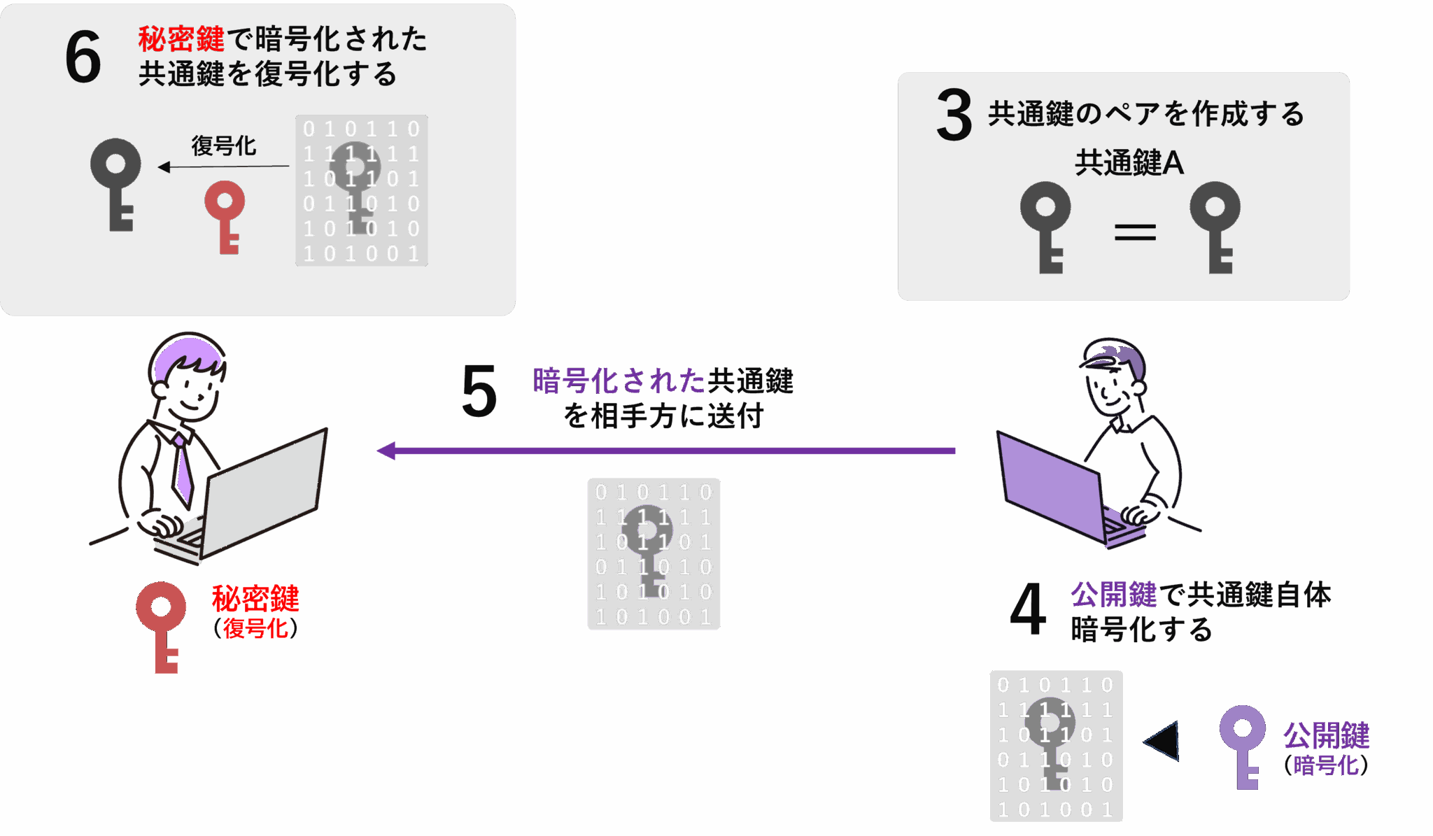 ハイブリッド鍵暗号方式とは?共通鍵+公開鍵で高速&安全に暗号化する仕組みを図解で解説 | IT図解化-言葉だけでは伝わりませんでした・・・