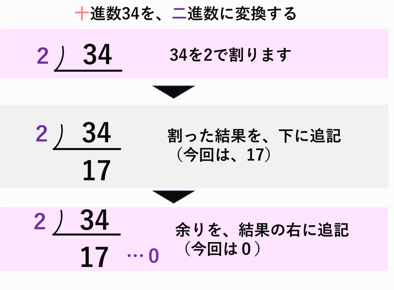 初心者向け:二進数の仕組みと10進数⇔2進数変換を徹底図解 | IT図解化-言葉だけでは伝わりませんでした・・・