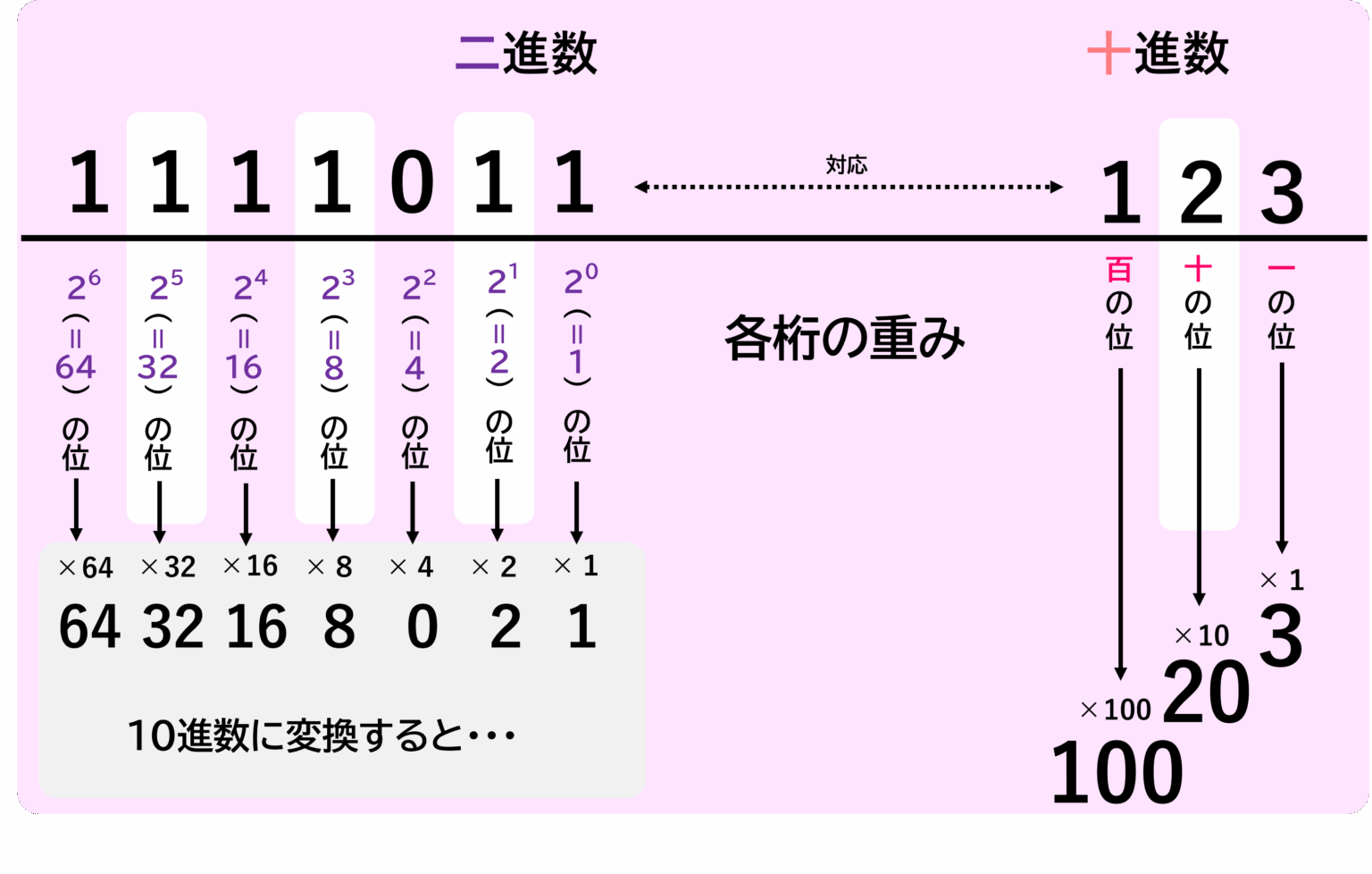 都道府県を二進法で表す – 都道府県 アルファベット 略 2文字 – EHJV
