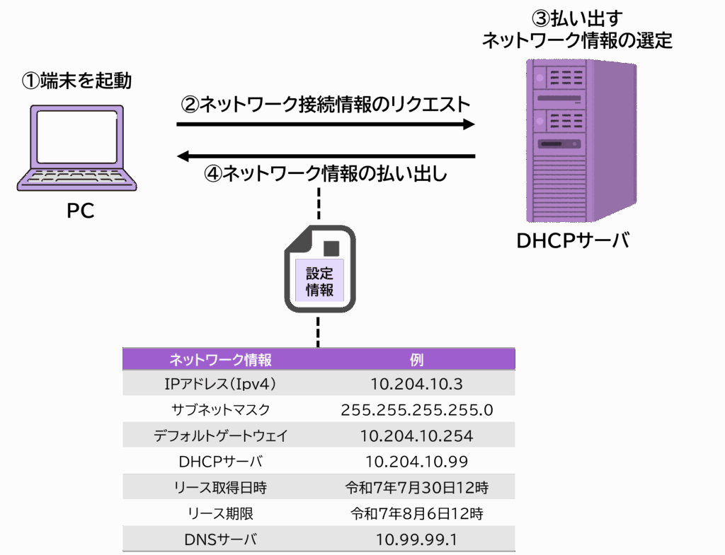 図解:DHCP(Dynamic Host Configuration Protocol)の概要。クライアントがDHCPサーバからIPアドレス、サブネットマスク、デフォルトゲートウェイ、DNSサーバ情報を自動取得する仕組みを示す