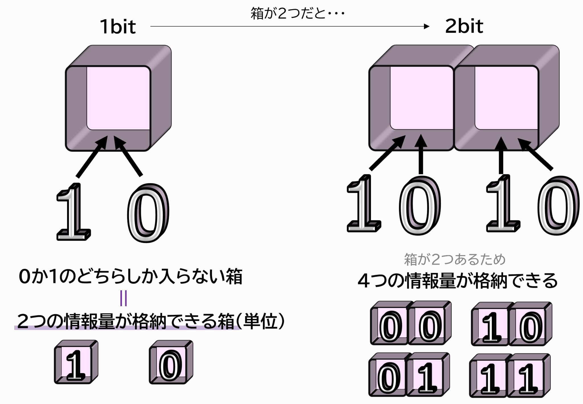 二進数とは?bitとbyteでデータ容量を理解する基礎を図解でわかりやすく解説 | IT図解化-言葉だけでは伝わりませんでした・・・