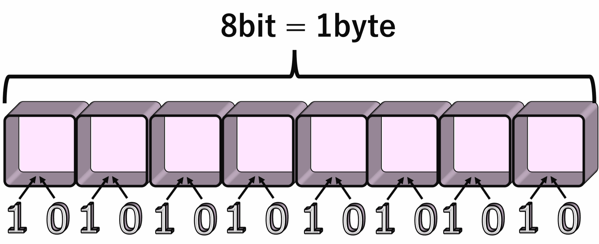 二進数とは?bitとbyteでデータ容量を理解する基礎を図解でわかりやすく解説 | IT図解化-言葉だけでは伝わりませんでした・・・