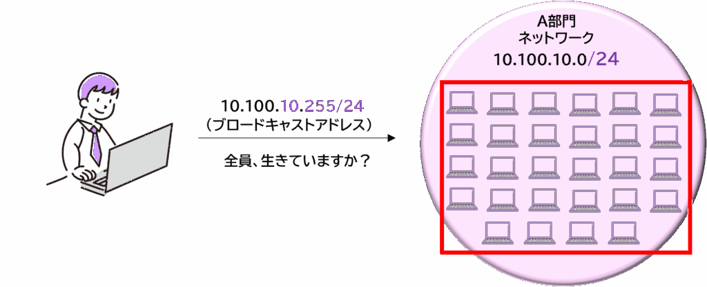 図解:ping通信の概要と、ブロードキャストアドレスを利用して疎通確認を示したイメージ図