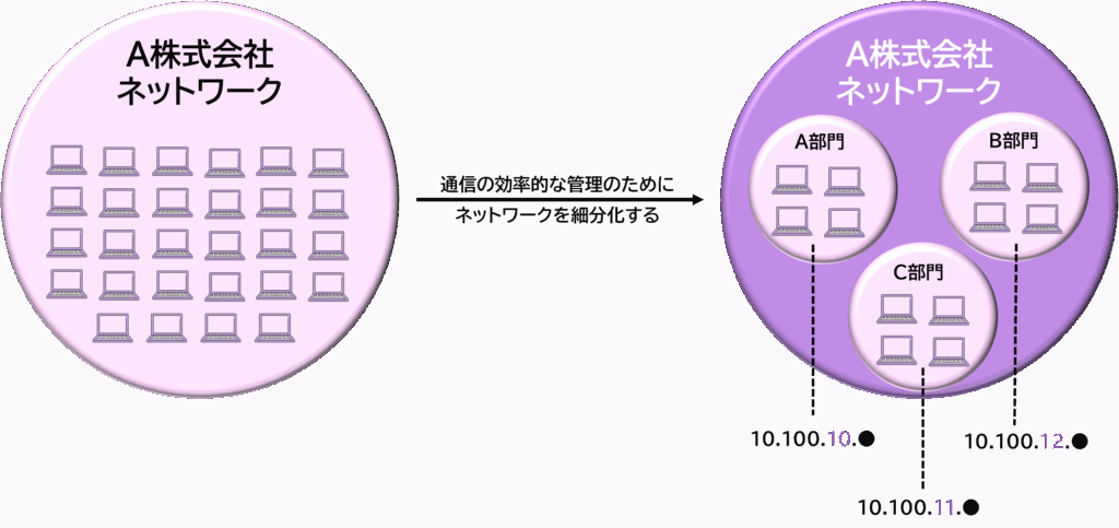 図解:IPアドレス空間を複数のサブネットに分割するイメージ図。