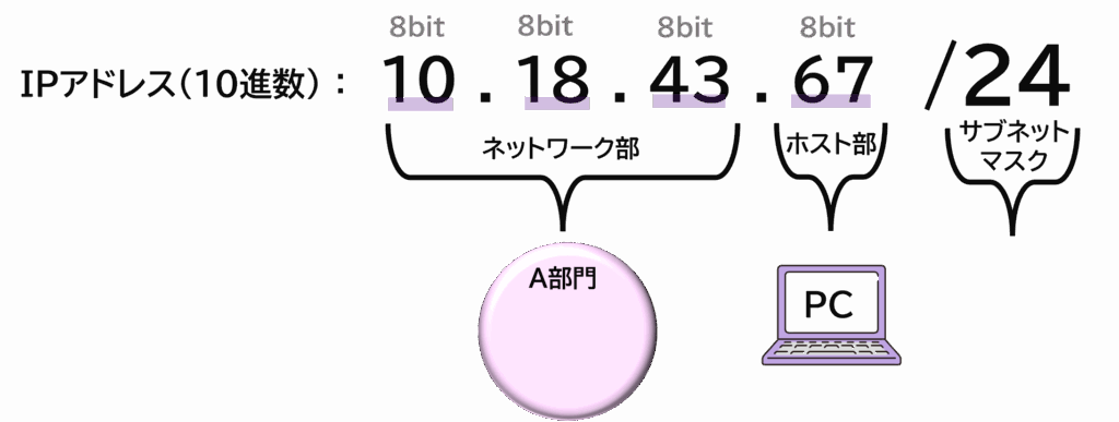 図解：IPアドレスをネットワーク部とホスト部に分割し、サブネットマスクでその境界を定義する仕組みを示す