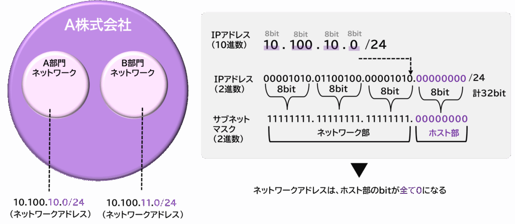 図解:ネットワークアドレスとブロードキャストアドレスの算出例。ホスト部を全て0にしたビット列と全て1にしたビット列を並べて比較表示