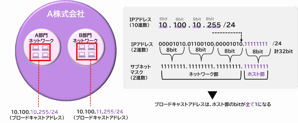 図解:ネットワークアドレスとブロードキャストアドレスの算出例。ホスト部を全て0にしたビット列と全て1にしたビット列を並べて比較表示