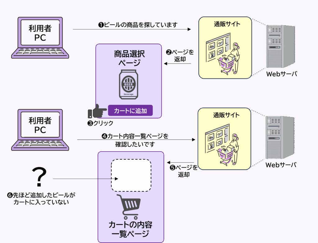 Cookieが保存されていない状態で通販サイトを利用したときのフロー図。ユーザーがトップページを開き、商品をカートに追加しても、カート一覧画面に追加分が表示されない一連のやり取りを示す