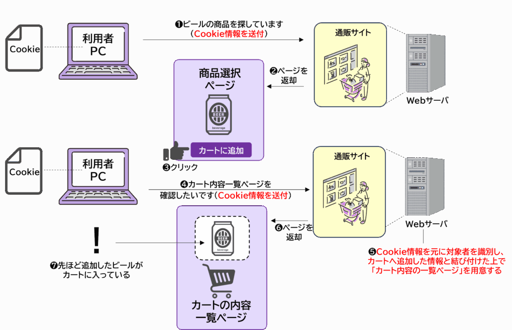クッキーが保存された状態で通販サイトを利用したときのフロー図。ユーザーが商品をカートに追加すると、保存されたCookieをもとにサーバーがカート情報を更新し、一覧画面に追加済み商品が正しく表示される一連の処理を示す