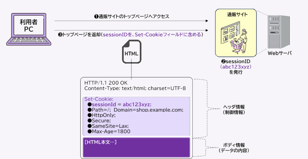 ユーザーが通販サイトのトップページにアクセスし、サーバーがレスポンスのSet-CookieヘッダーでセッションIDを発行してページを返却する流れをステップごとに示した図