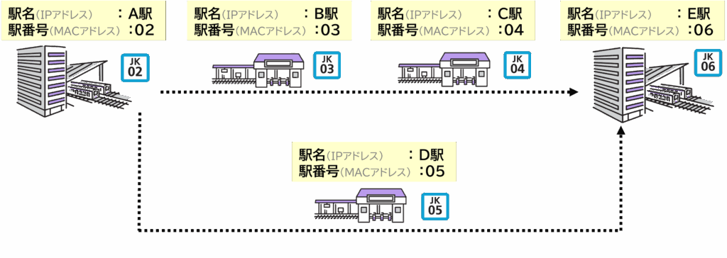 電車の例で見るIPアドレスとMACアドレスの利用シーンの違い。IPアドレス（駅名）でA駅からE駅へのルートを決め、MACアドレス（駅番号）でB駅→C駅→E駅などの各停車駅を順次指定して運行する流れを示す図解