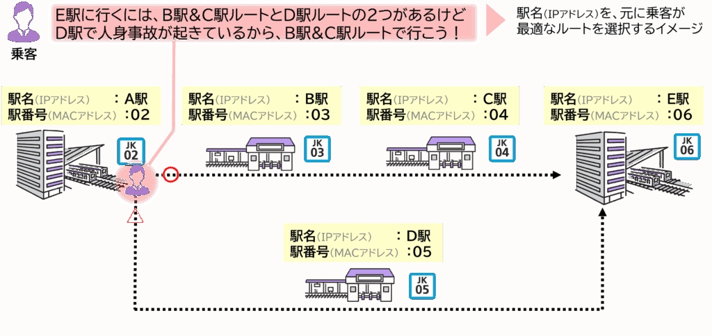 電車の例で見るIPアドレスとMACアドレスの利用シーンの違い。IPアドレス（駅名）でA駅からE駅へのルートを決め、MACアドレス（駅番号）でB駅→C駅→E駅などの各停車駅を順次指定して運行する流れを示す図解
