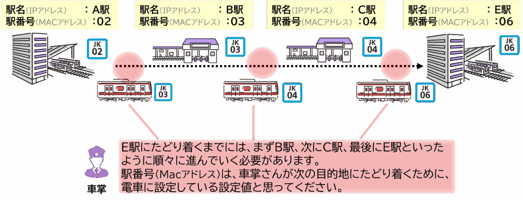 電車の例で見るIPアドレスとMACアドレスの利用シーンの違い。IPアドレス（駅名）でA駅からE駅へのルートを決め、MACアドレス（駅番号）でB駅→C駅→E駅などの各停車駅を順次指定して運行する流れを示す図解