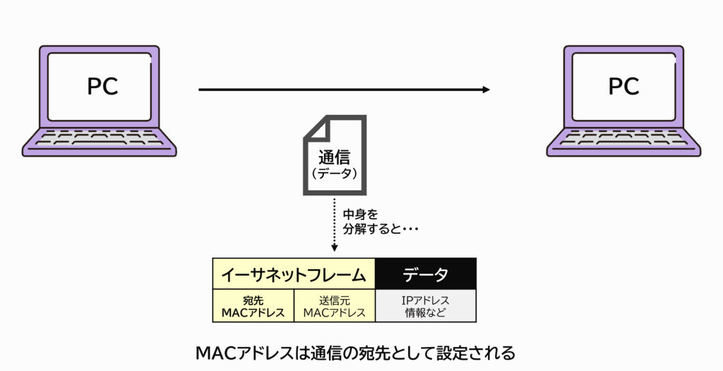 図解：MACアドレスは通信を届ける宛先としてセットされる
