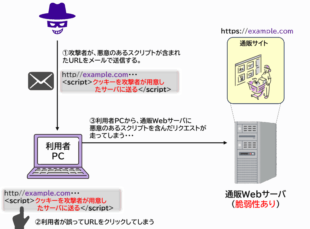 反射型XSS攻撃の流れステップ①-1。攻撃者がスクリプト入りURLを生成してメールなどで送信し、ユーザーがクリックしてWebサーバへリクエストを送るまでのフロー図