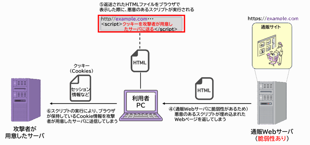反射型XSS攻撃の流れステップ②。脆弱なWebサーバが悪意あるスクリプトを含むHTMLを返却し、ブラウザが当該スクリプトを実行する様子を示すフロー図