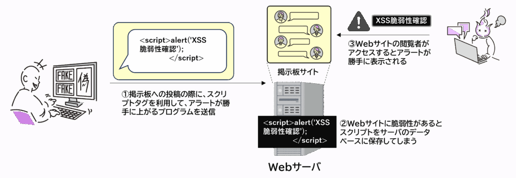 掲示板サイトに悪意あるスクリプトを埋め込むと、閲覧者のブラウザで自動的に迷惑なアラートが表示されるイメージ図