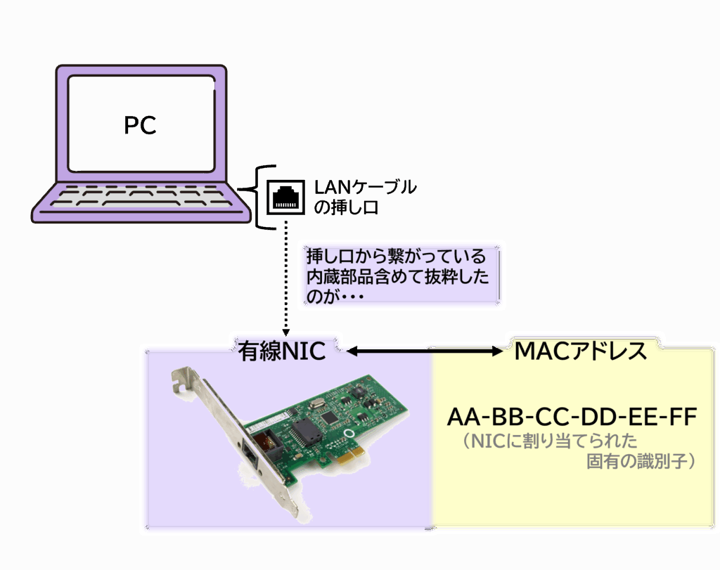 図解:ネットワーク接続の窓口となるNICと、その各NICに固有に割り当てられる48ビットのMACアドレスの関係を示すイメージ図