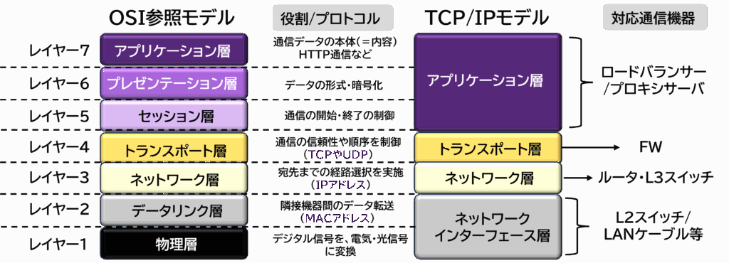 OSIとTCP/IPのまとめ図。各層の主な機能とプロトコル及び対応通信機器を示している。