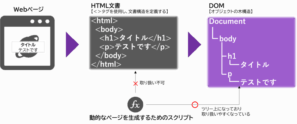 DOM(Document Object Model)を木構造で表した図。HTML要素がノードとして表現され、JavaScriptがそれを操作する概念を示す図