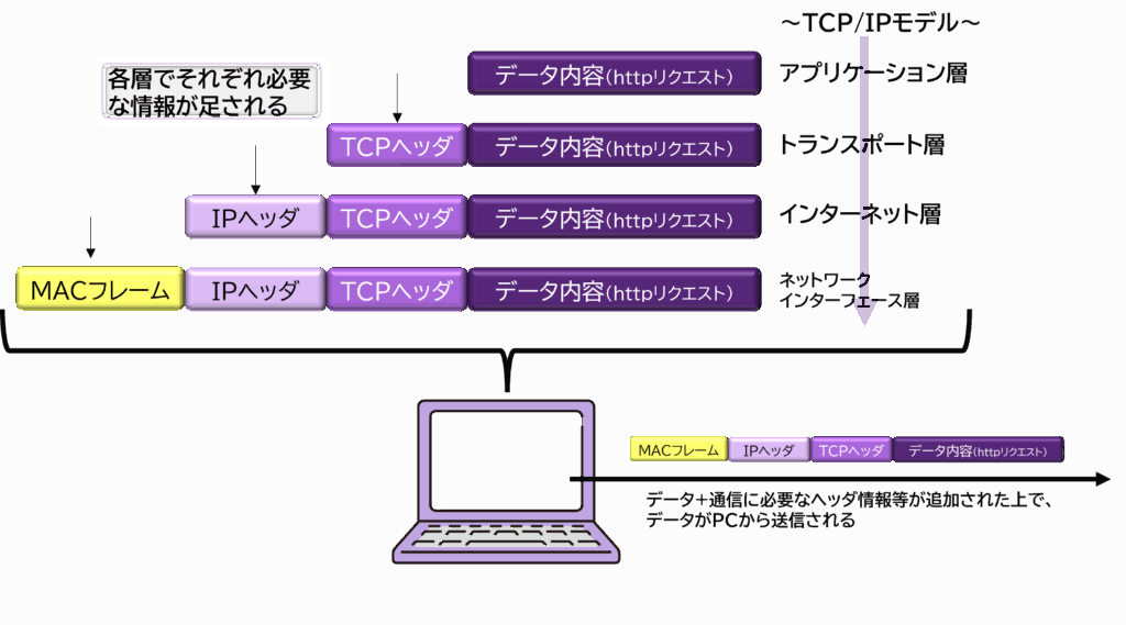 パケット構成の概念図。データ本体にTCPヘッダ・IPヘッダ・MACフレームが順に付与される様子を示す断面図