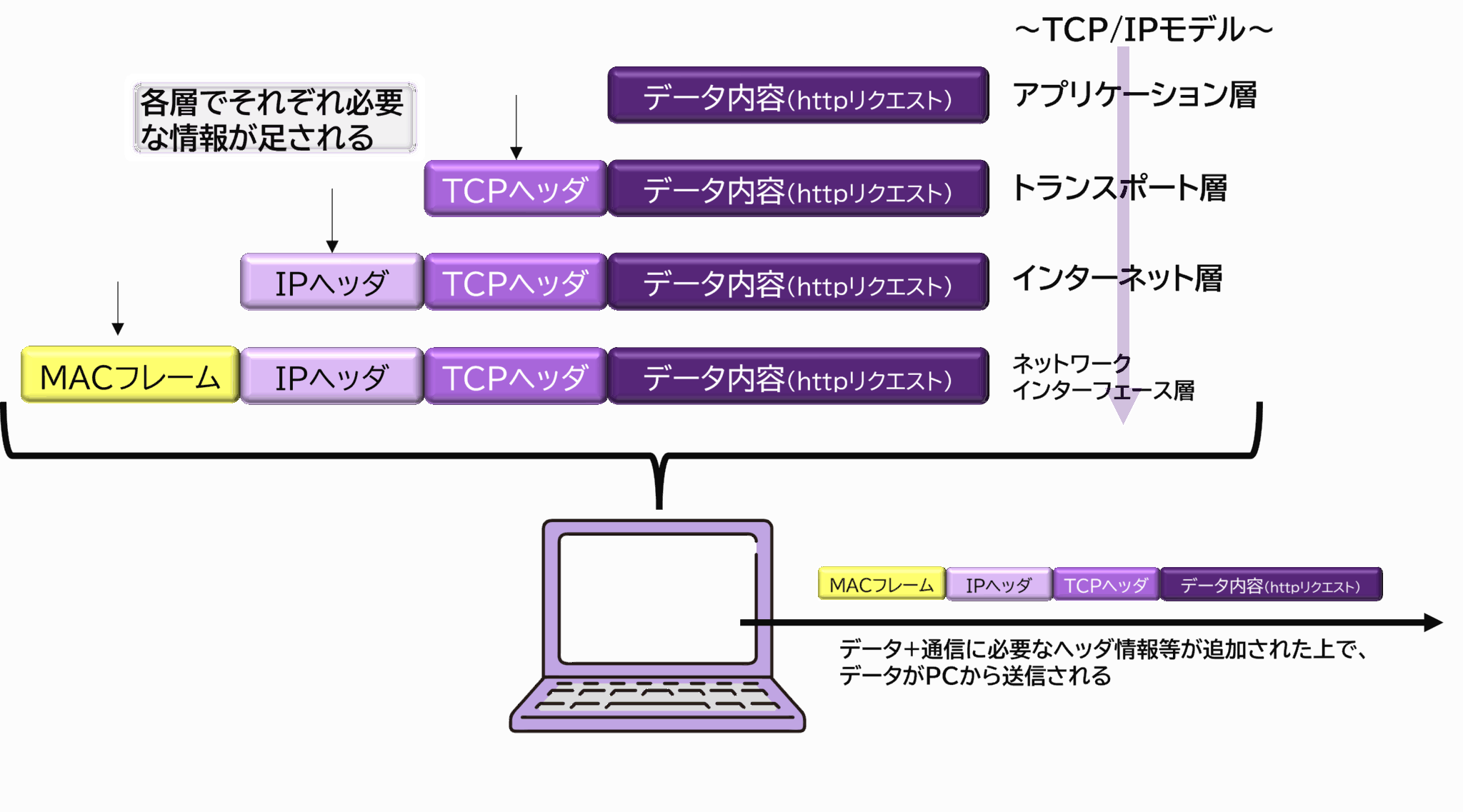 TCP/IP と OSI 参照モデルを図解で理解する入門ガイド(初心者向け) | IT図解化-言葉だけでは伝わりませんでした・・・