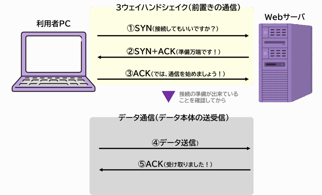 TCPの通信フロー図。3ウェイハンドシェイクを段階ごとに示した詳細なステップ図