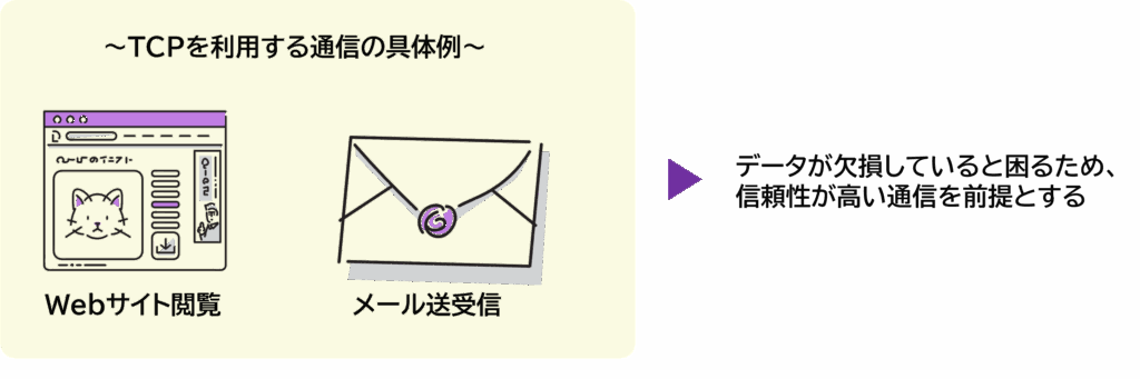 TCPの概念及び通信の具体例を表した図