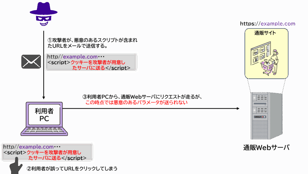 DOM型XSSの概念図。URLやDOM要素の不適切な扱いによりブラウザ側で悪意あるスクリプトが動的に生成され実行される流れを示す図