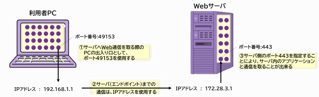 ポート番号を使ってWebサーバへ到達する流れ図。クライアントの送信からサーバの受け口(ポート)までを示す図