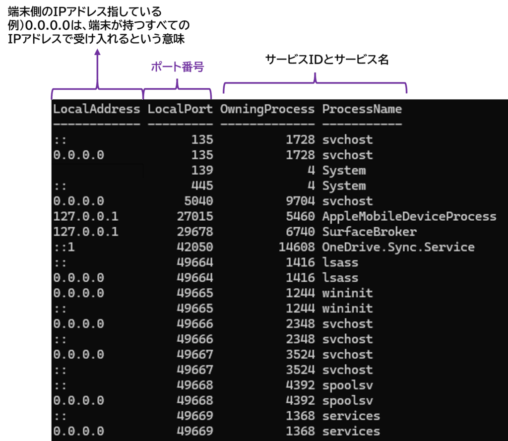 Windows PowerShellで待ち受けポートを確認する手順のスクリーンイメージ。コマンドと出力の一部を見せる図