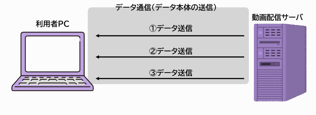 UDPの概念図。コネクションレスで速度優先の送信を示すイラスト