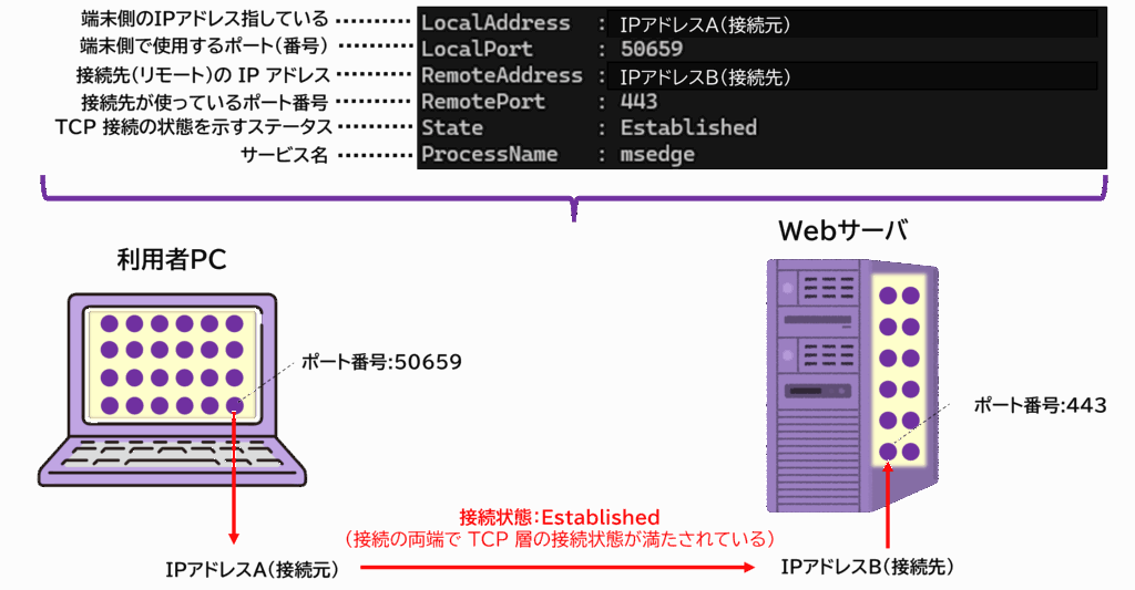 Windows PowerShellでアクティブなポート状態を確認するコマンドの出力結果を示す図