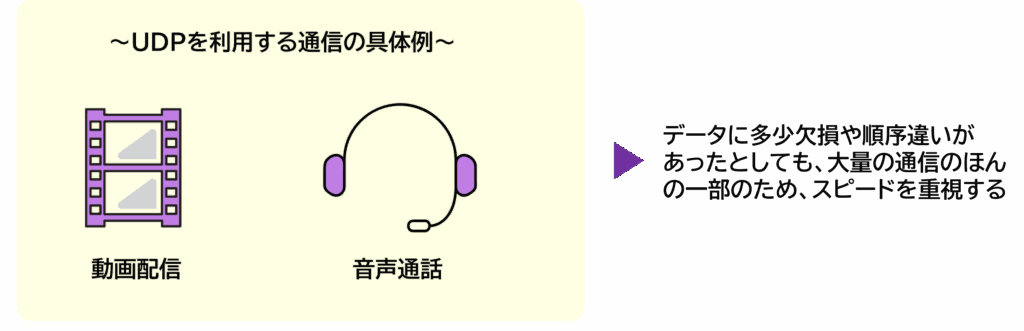 UDPの概念及び通信の具体例を表した図