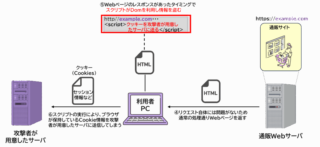 WebページのレスポンスとCookie情報の漏洩を示す図。反射型XSSのレスポンスでスクリプトが実行され、ブラウザ保持のCookieが攻撃者に送られる可能性を表現した図