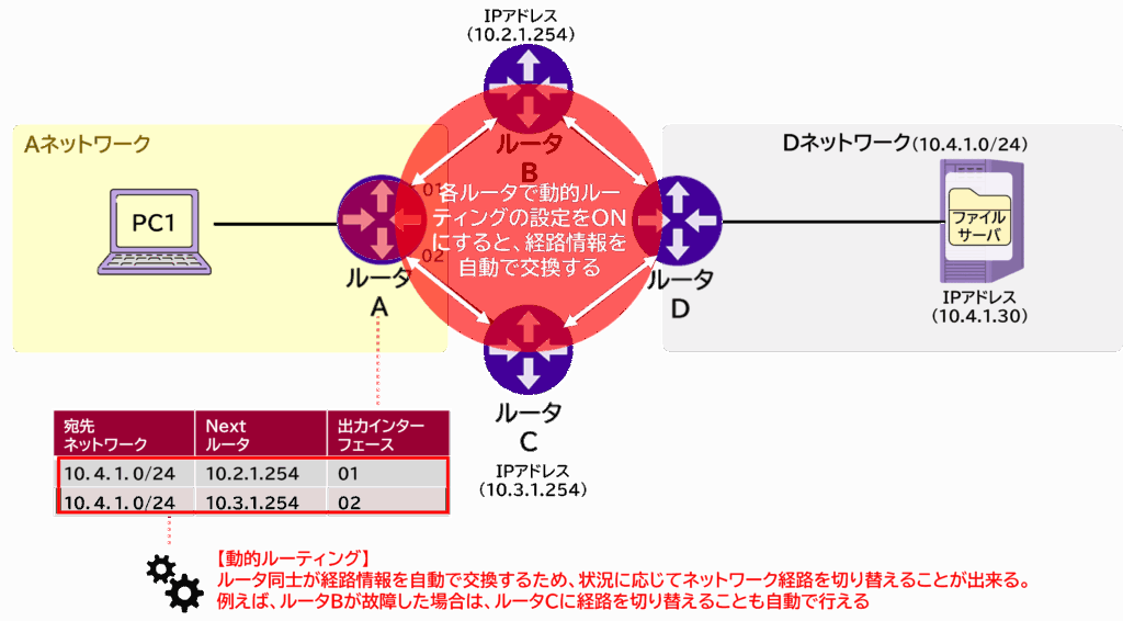 動的ルーティングの概念図