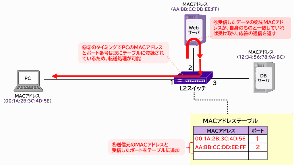 MACアドレステーブル登録の図。送信元MACと受信ポートを学習する様子