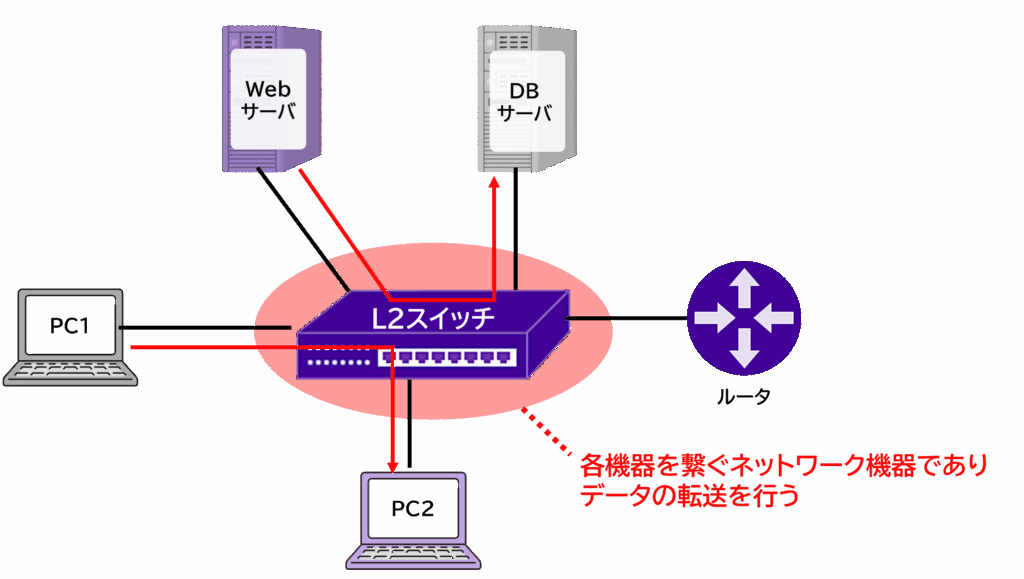 L2スイッチとはの説明図。サーバやPCを接続する機器であることを示すイラスト