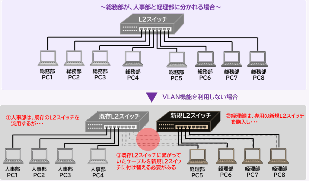 運用メリットのイラスト：物理配線を変えずに端末を別ネットワークへ移動できる例