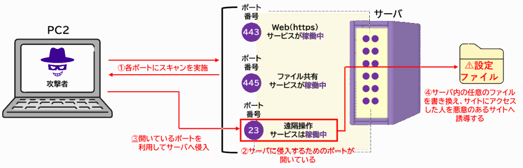 openポートの例を示す図。攻撃者による悪用リスクを説明するビジュアル