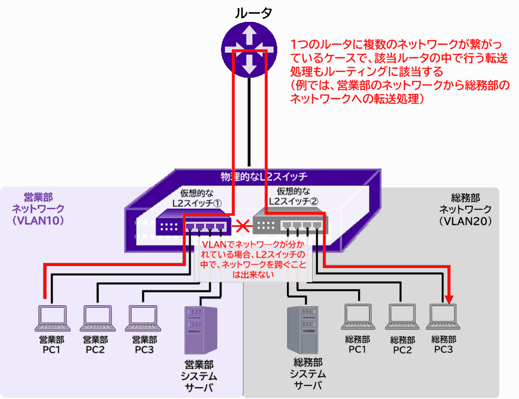 L2スイッチの限界、ネットワークを跨ぐ処理はルータが担っていることを示す図