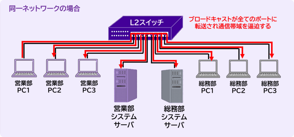 VLANがない場合にブロードキャストがネットワークをどう流れるかを示した図