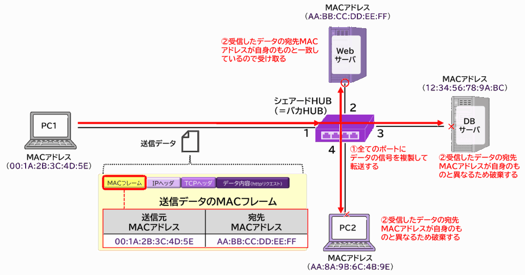 シェアードHUB（バカHUB）との比較図。全ポート送信とスイッチの違いを並べた図解
