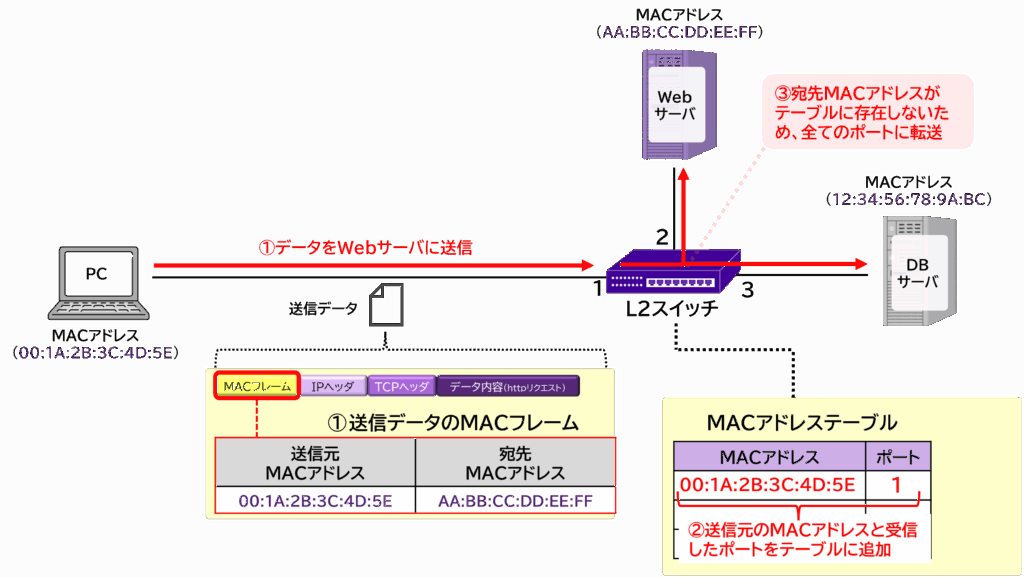 ラッディングの説明図。宛先不明時に全ポートへ転送する挙動を示す図