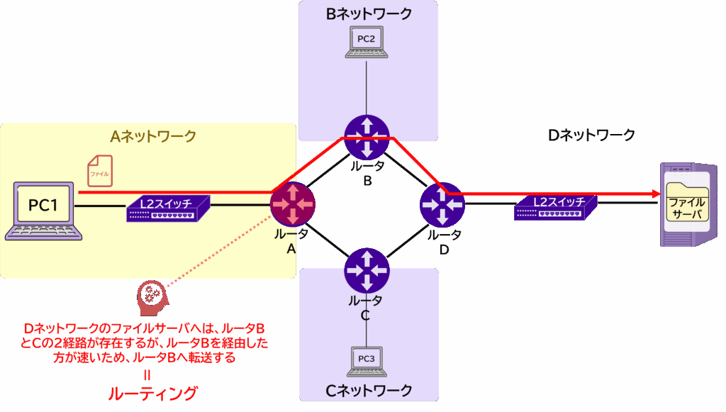 ルーティングの役割を示すネットワーク概観図