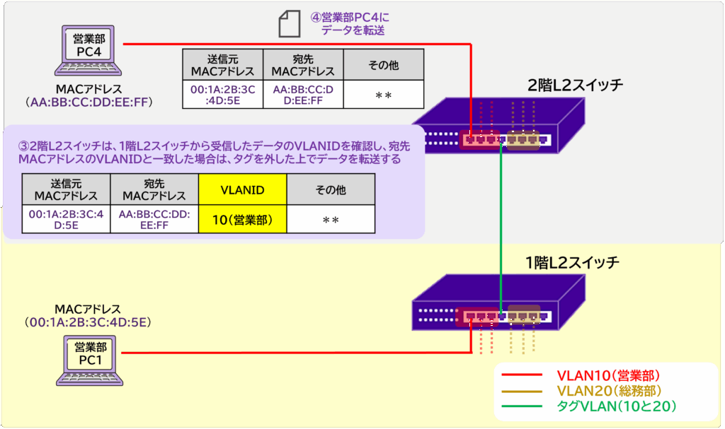タグVLANの通信フロー（2階受信側）：受信スイッチがタグを参照して転送する図